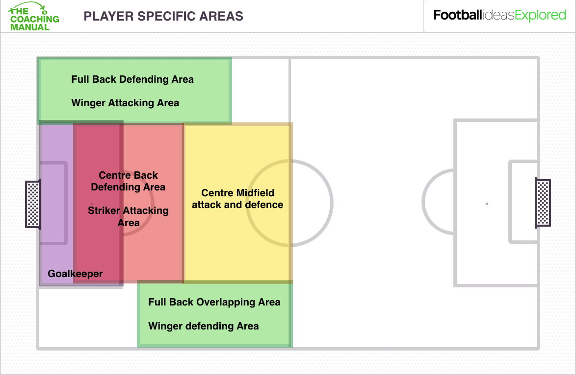 Player specific areas-min