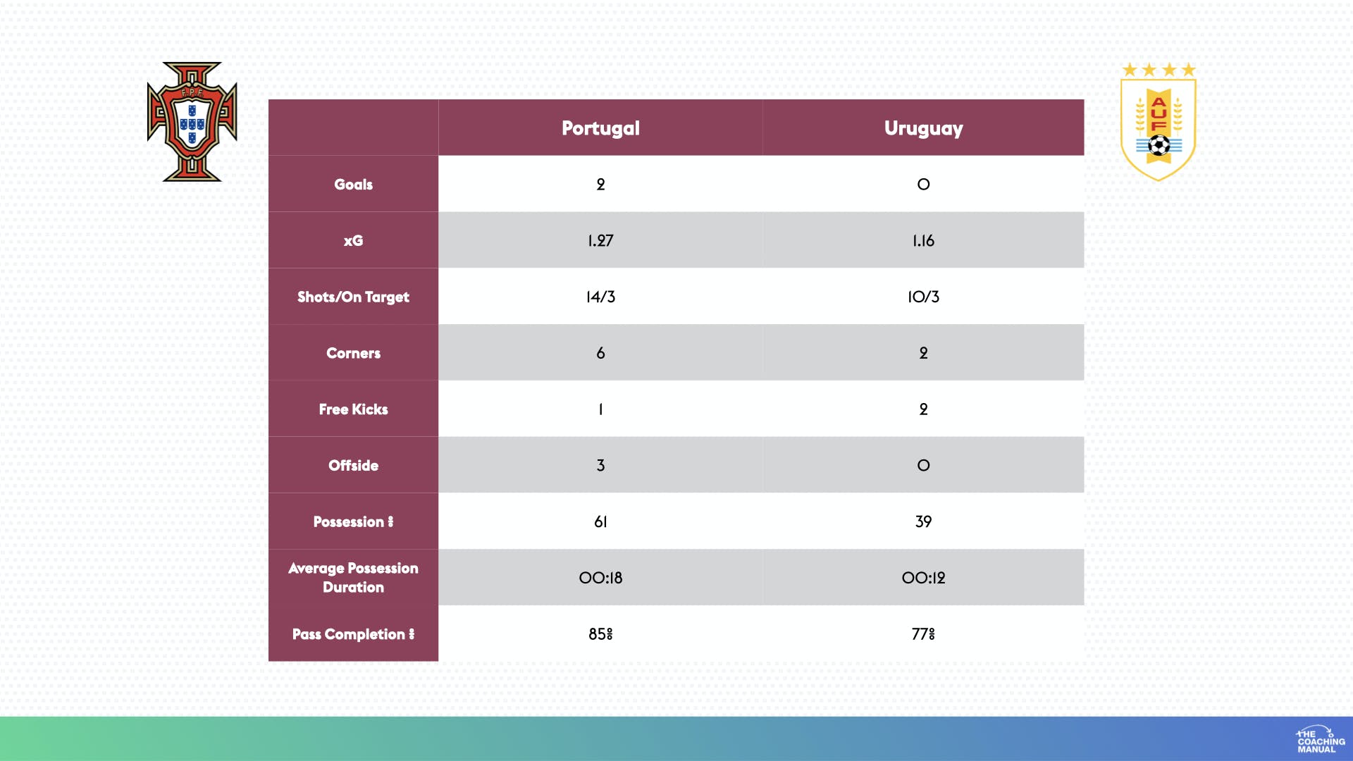 Stats of the game