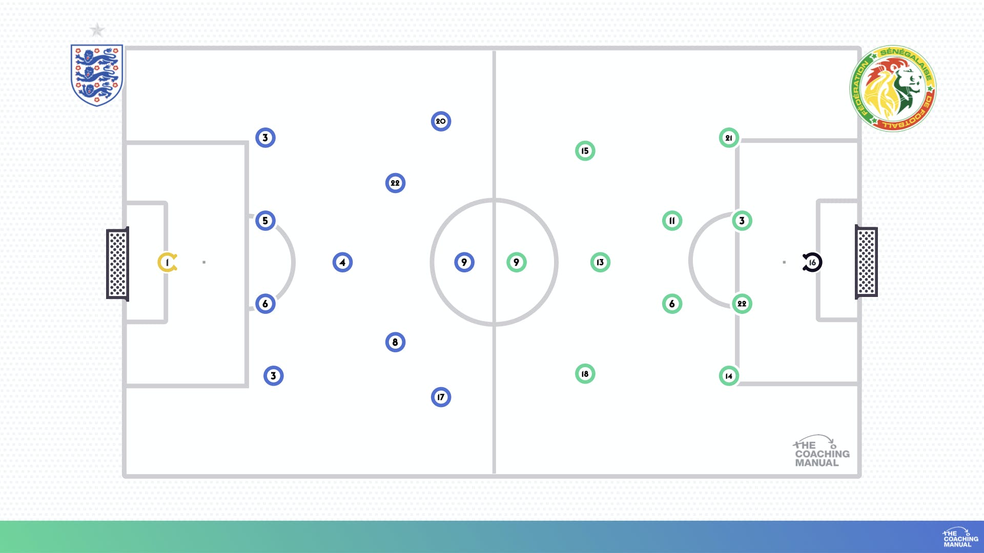 Formations