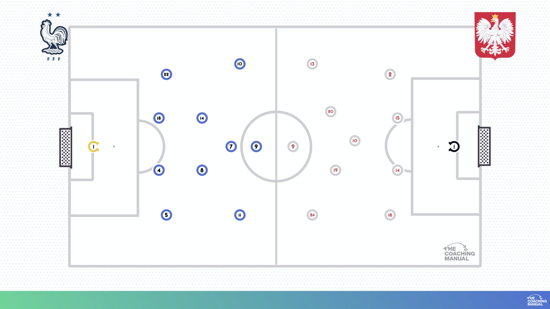 Formations