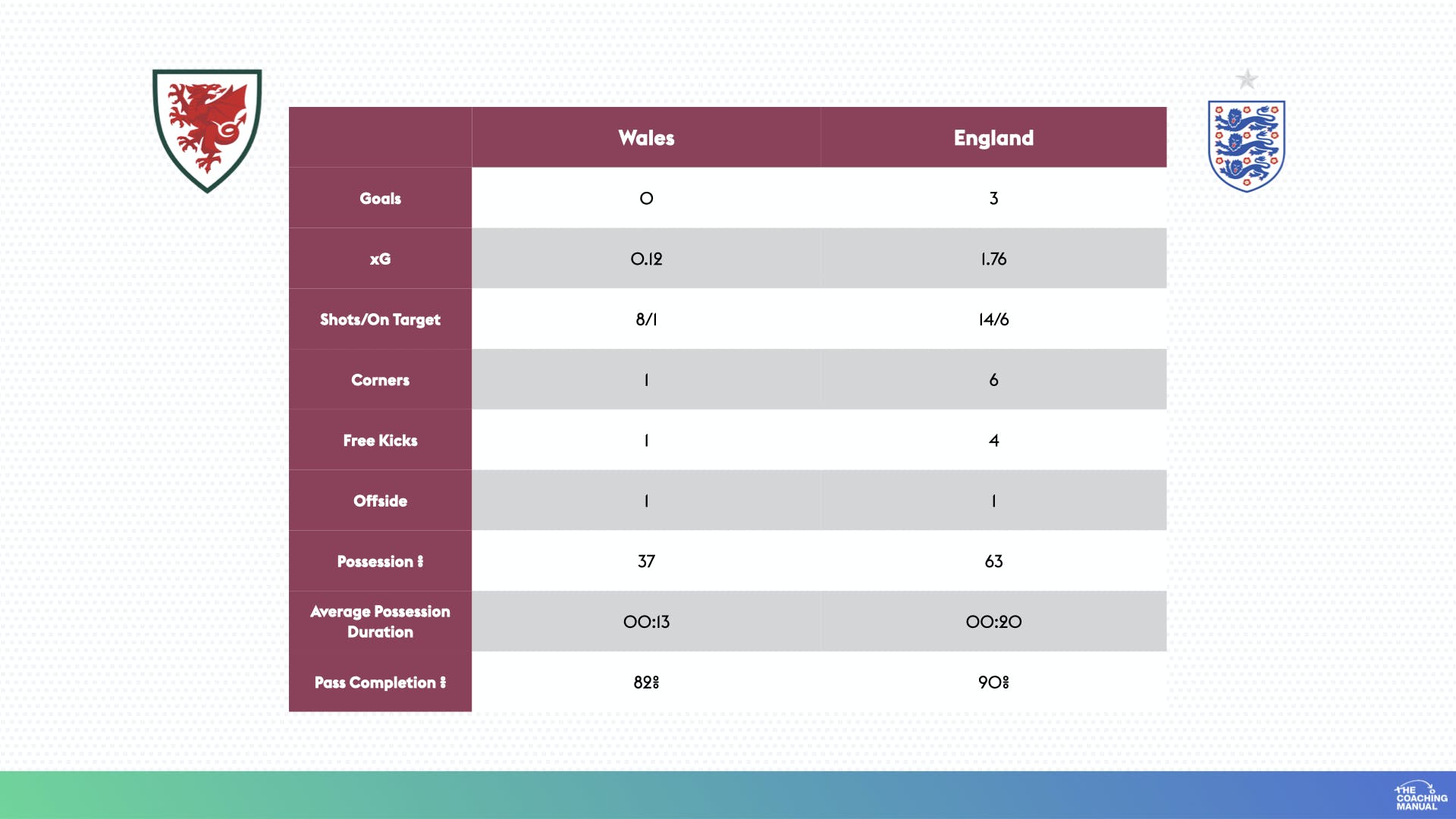 Stats of the Game
