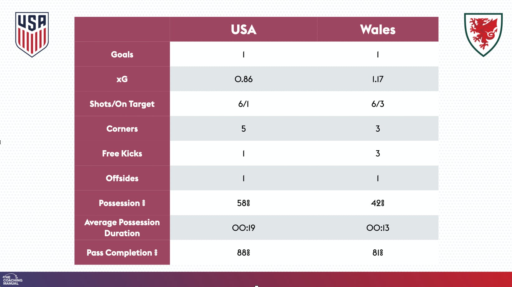 Stats of the Game