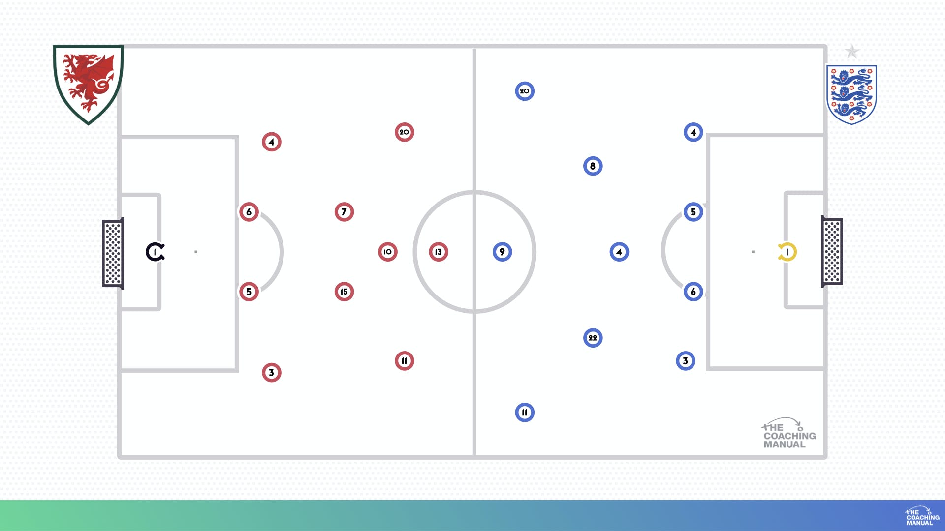 Formations