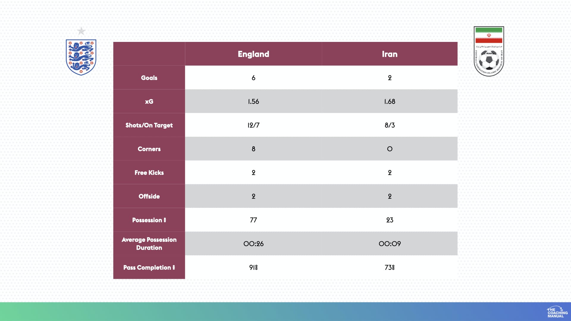 Stats of Game