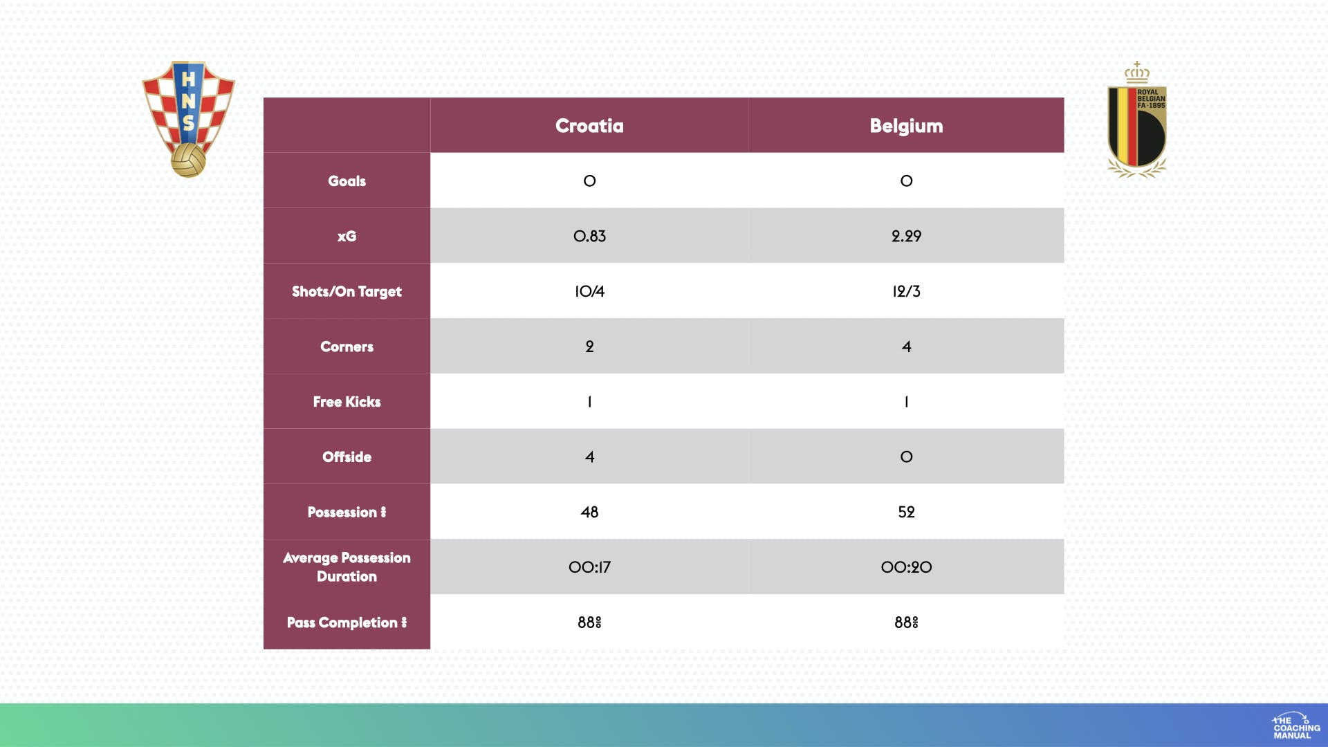 Stats of the Game