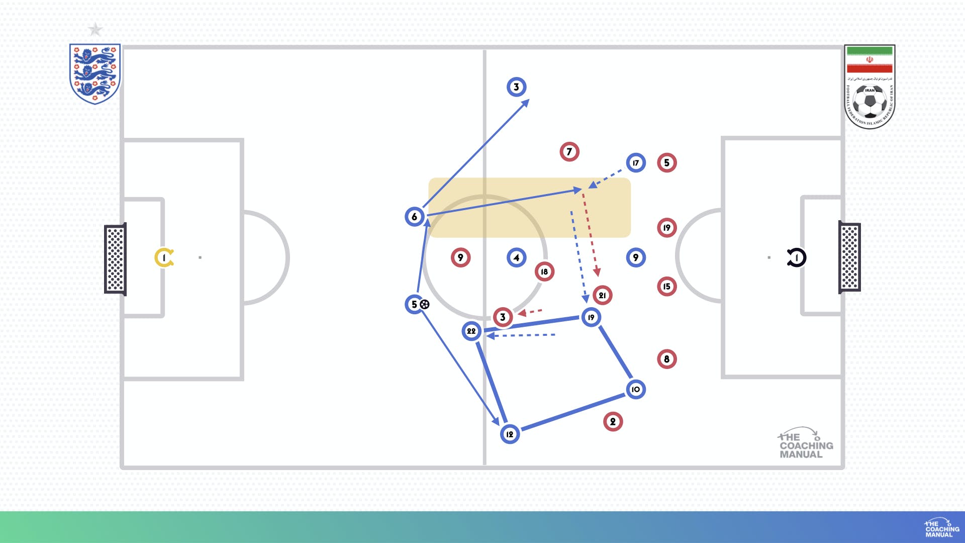 Midfield Rotation