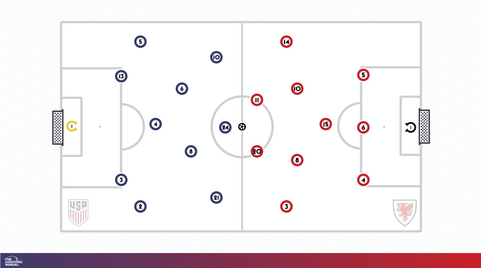 Formations