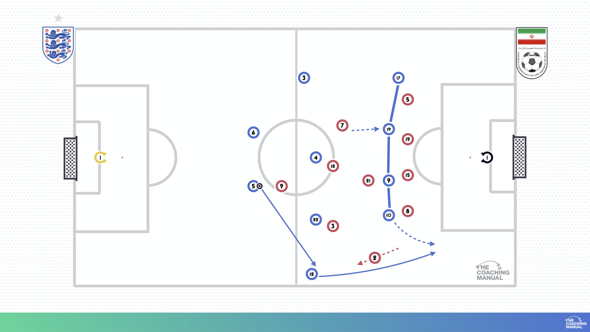 Forward Runs