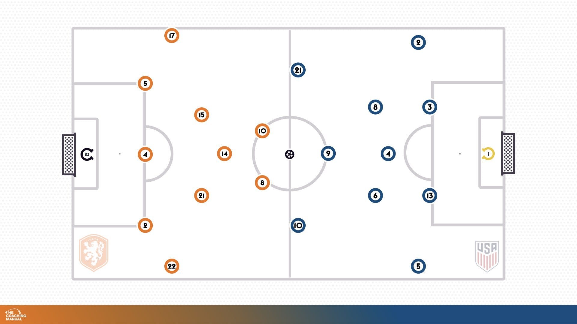 Formations